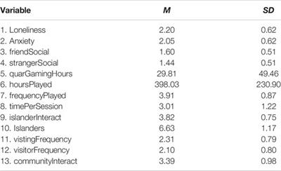 New Social Horizons: Anxiety, Isolation, and Animal Crossing During the COVID-19 Pandemic